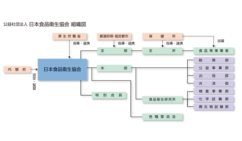 日本食品衛生協会　組織図