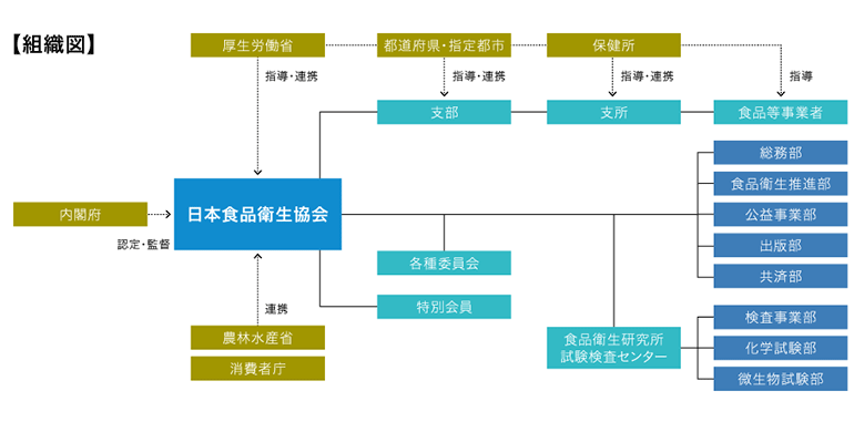 日本食品衛生協会　組織図